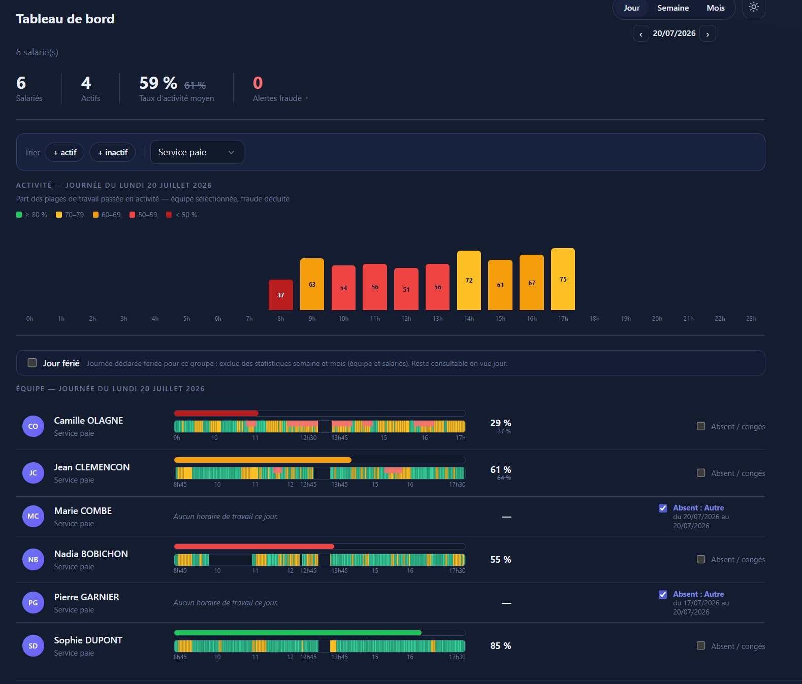 OpusRH dashboard: today's indicators, hourly activity histogram and a timeline for each employee