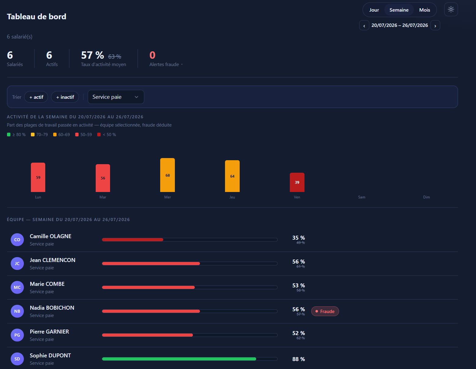 Vue hebdomadaire du tableau de bord OpusRH : taux d'activité par jour de la semaine et par salarié